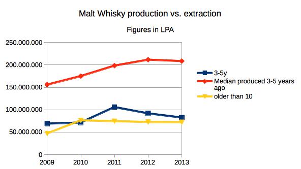 malt_whisky_production_vs_extraction