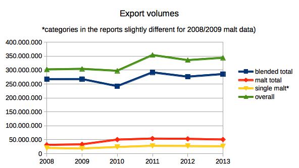 whisky_export_data_comparison