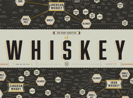 Die wunderbare Welt des Whiskys auf einen Blick