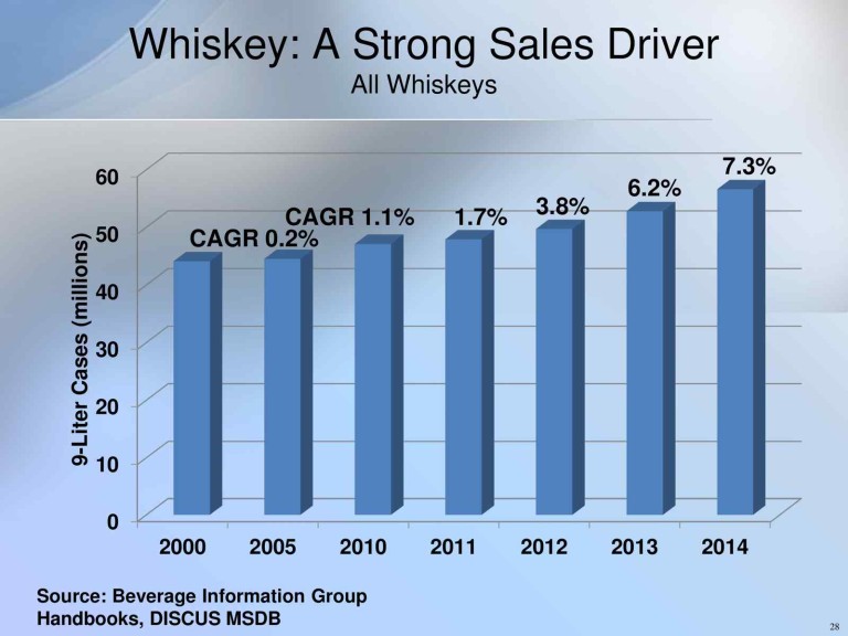Amerikanischer Whiskey am Wachstumspfad