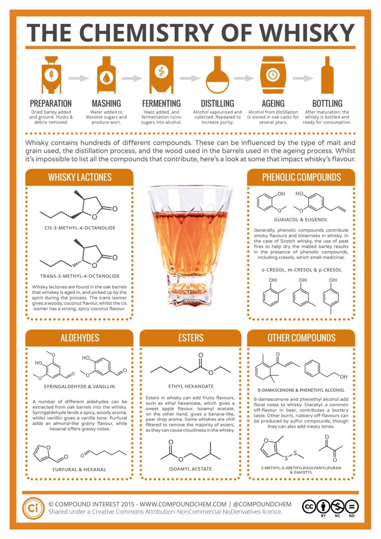 Schaubild: Die Chemie des Whiskys