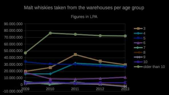Wie alt ist Whisky, wenn er abgefüllt wird?