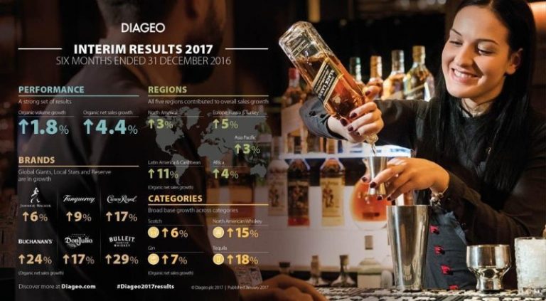 Whisky im Bild: Diageo Geschäftszahlen anschaulich gemacht