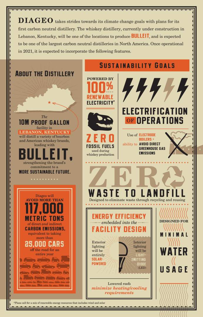 Pr Diageo Wird Die Neue Destillerie Fur Bulleit In Kentucky 100 Co2 Neutral Bauen Whiskyexperts