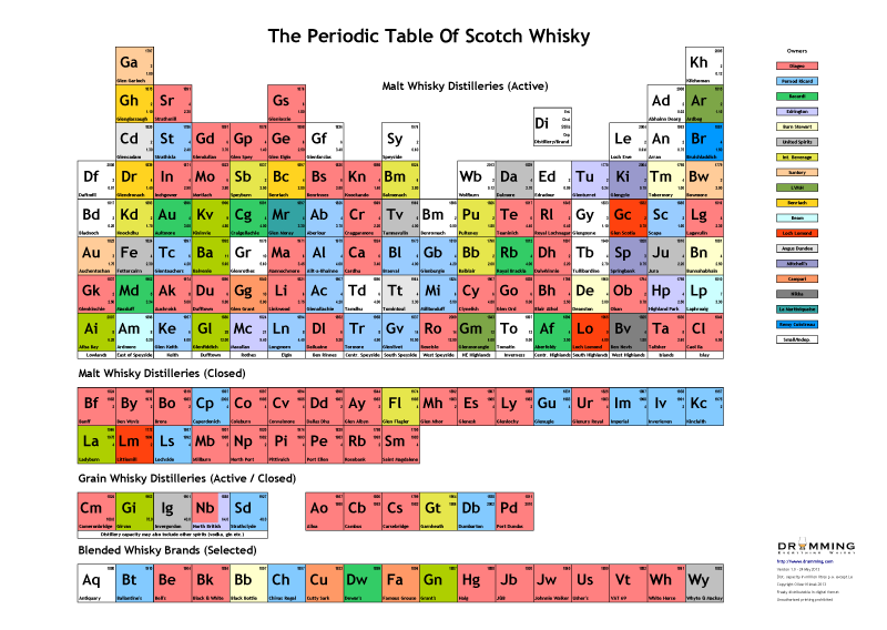 Das Periodensystem des Scotch Whisky